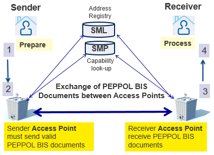 4-corner-model-peppol-eu.png