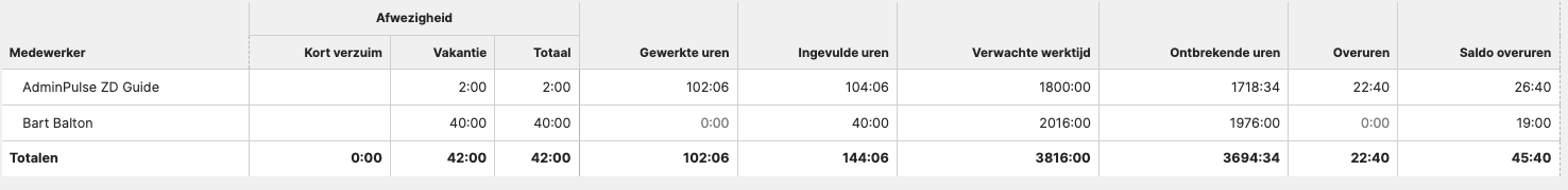 Screenshot Afwezigheden per medewerker – tabel